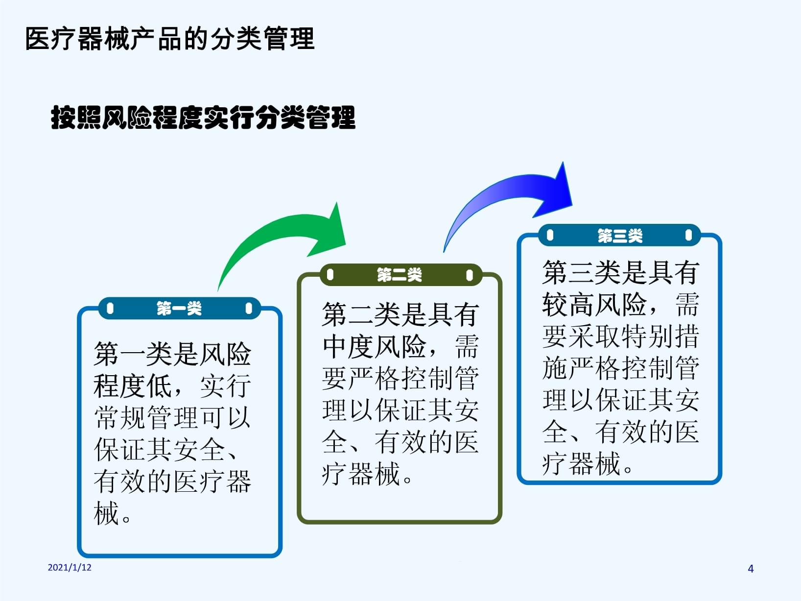 医疗器械销售人员培训课件